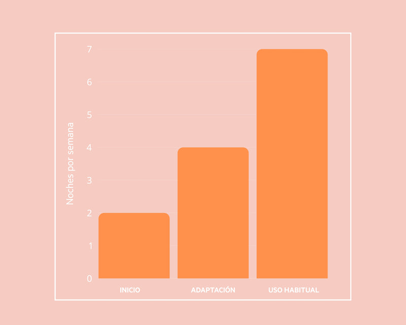 GRÁFICO DE FRECUENCIA IDEAL DE APLICACIÓN DE RETINOL SEGÚN USO