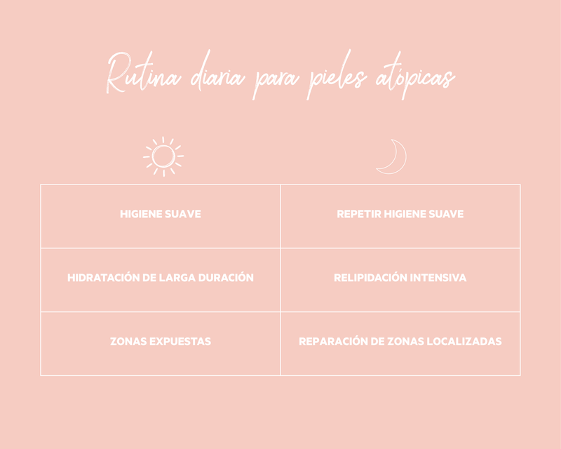 Esquema gráfico de una rutina diaria para piel atópica con los pasos de limpieza, hidratación y protección, utilizando diferentes productos TOPIALYSE.