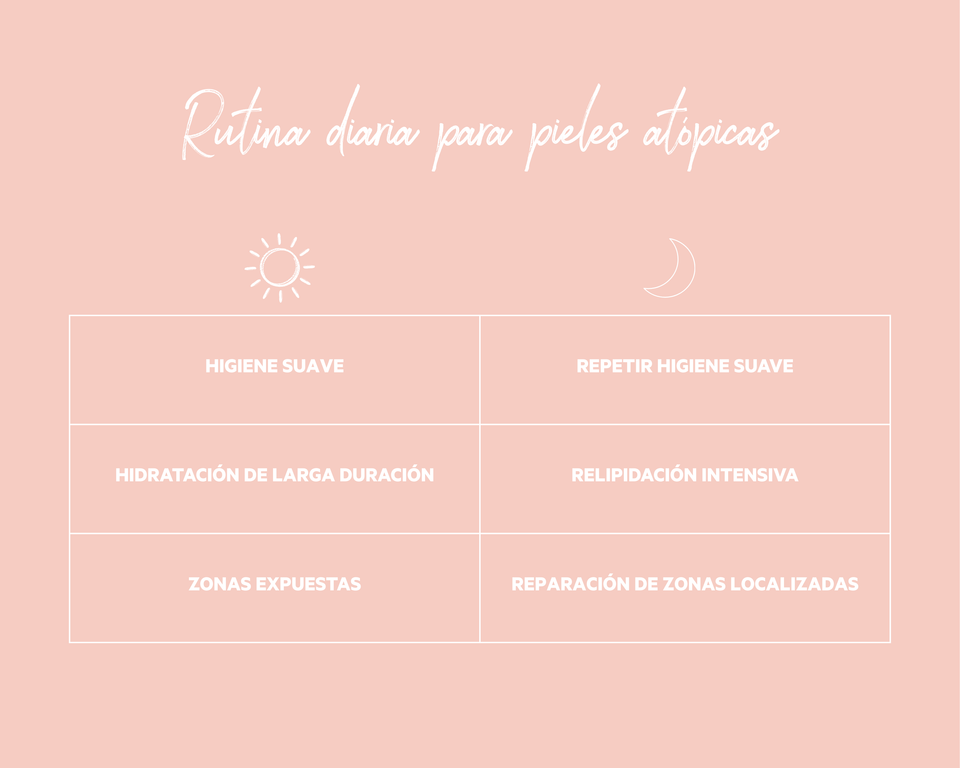 Esquema gráfico de una rutina diaria para piel atópica con los pasos de limpieza, hidratación y protección, utilizando diferentes productos TOPIALYSE.